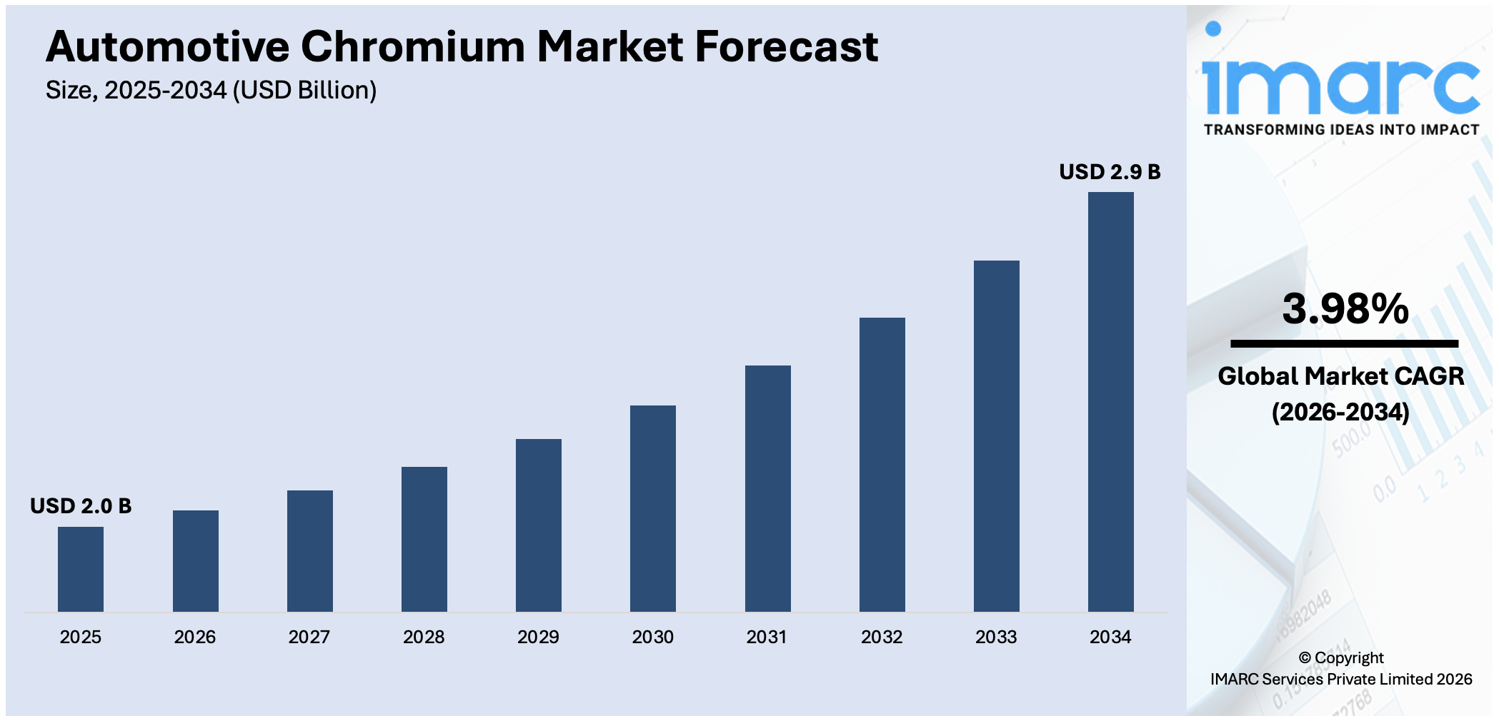 Automotive Chromium Market Size